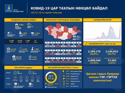 COVID-19: 3080 халдвар илэрч 434735 болж нэмэгдлээ